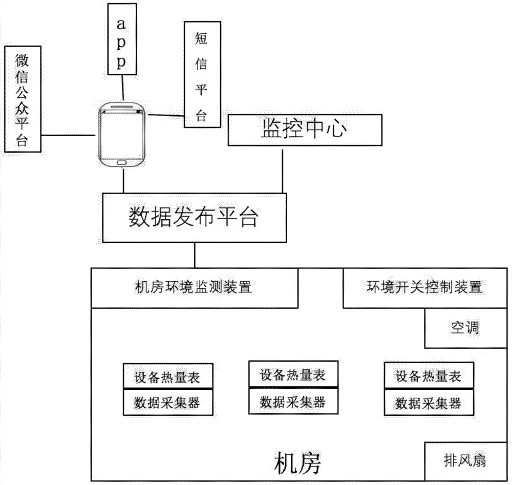 一种智能机房环境检测系统的制作方法