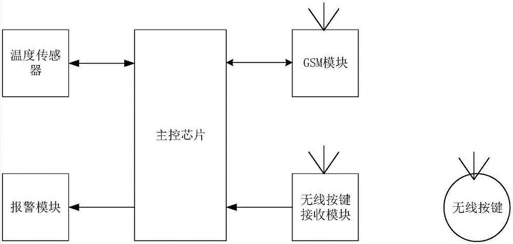 基于gsm和无线按键的温度报警装置的制作方法