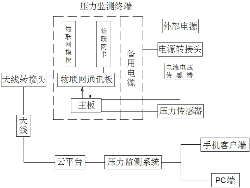 一种压力监测装置的制作方法