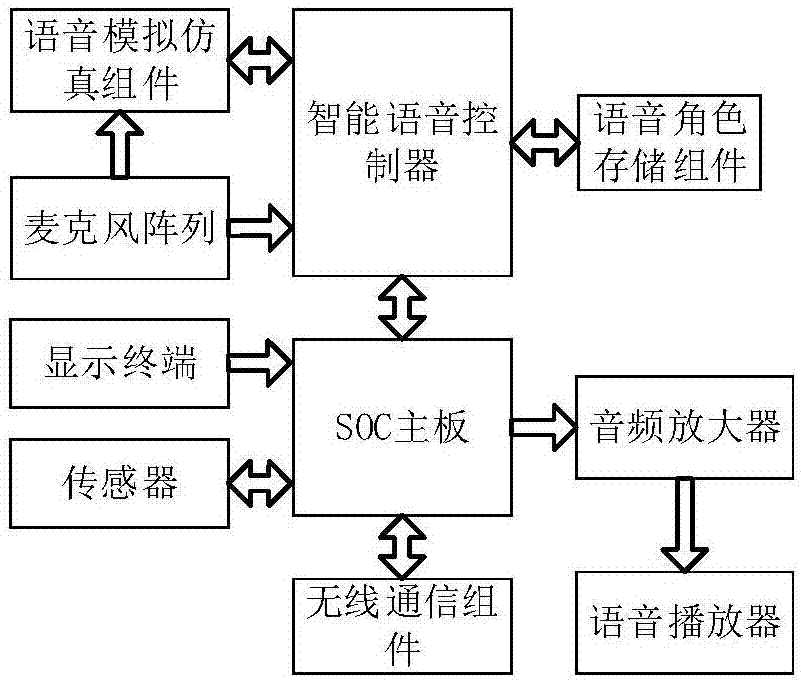 一种具有角色扮演的智能服务型机器人的制作方法