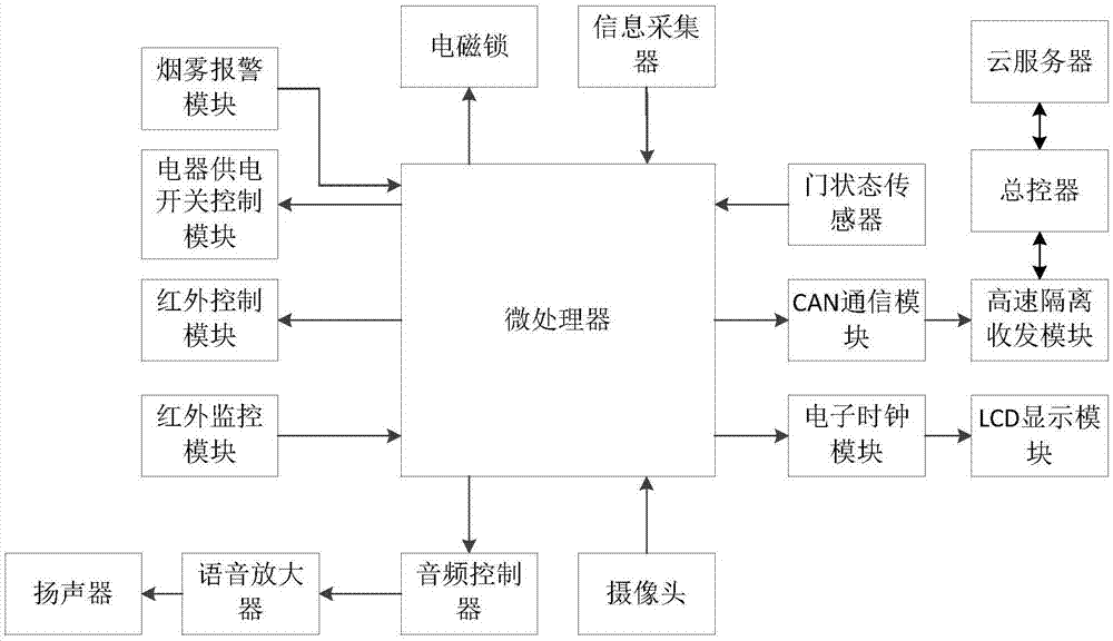 一种物联网智能教室管理系统的制作方法