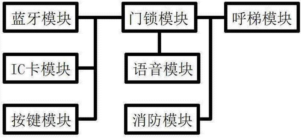 一种无需联网云门禁系统的制作方法