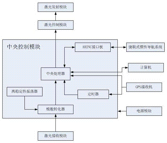 一种机载激光雷达3D成像系统的制作方法