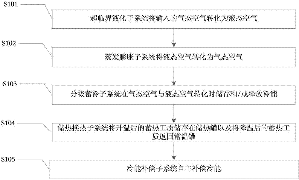 分级蓄冷式超临界压缩空气储能系统及方法与流程