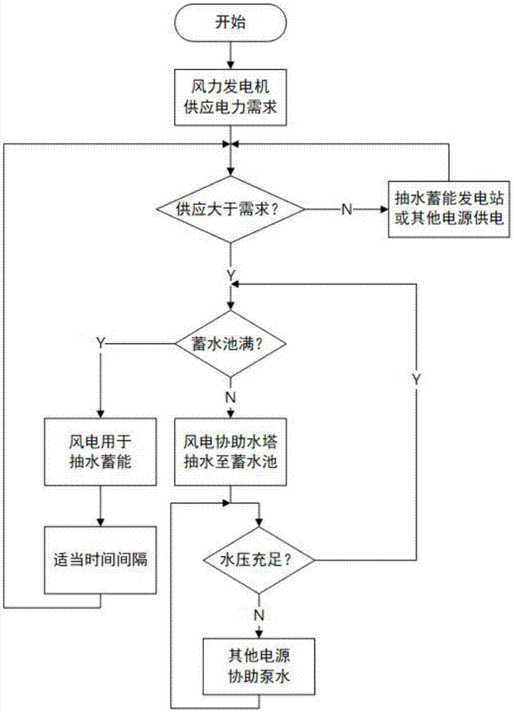 一种风力发电与抽水蓄能发电及水力供应的协同运作系统和方法与流程