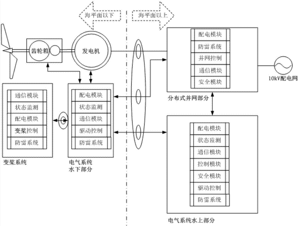 一种潮流能机组的电气控制系统及包括其的潮流能机组的制作方法