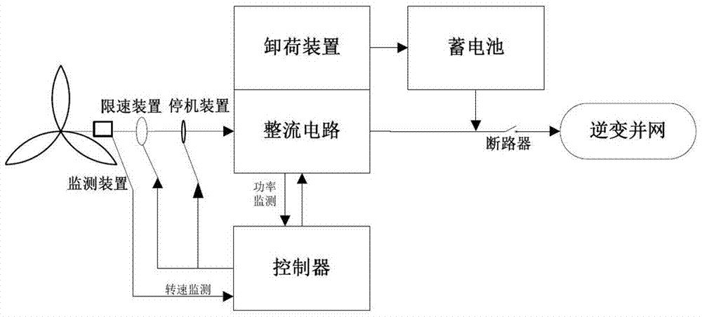 一种小型风力发电系统安全运行保护系统及其保护方法与流程