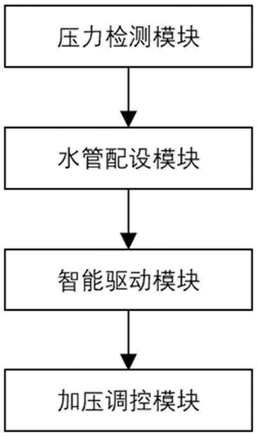 一种供水设备用加压水泵的智能化调控系统的制作方法