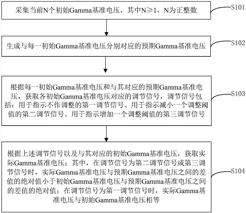 一种调节Gamma基准电压的方法及装置、显示装置与流程