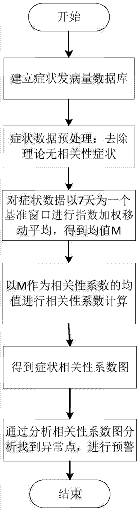 一种基于指数加权移动平均的症状相关性预警算法的制作方法