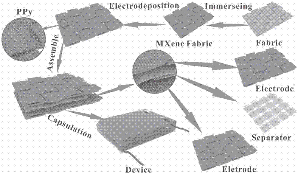 一种基于MXene柔性织物电极的制备方法及其在超级电容器中的应用与流程