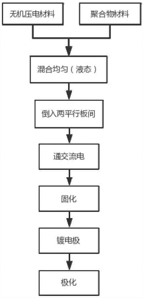 一种0-3型压电复合材料及其制备方法与流程