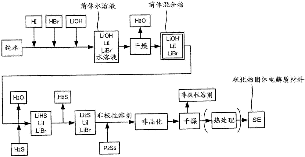 硫化物固体电解质材料的制造方法与流程