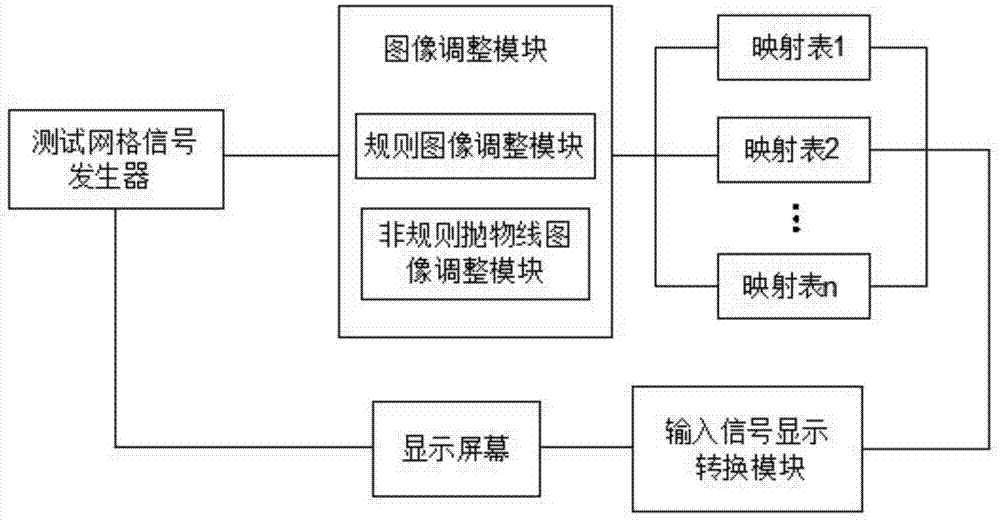 一种异形图像调整、显示系统的制作方法