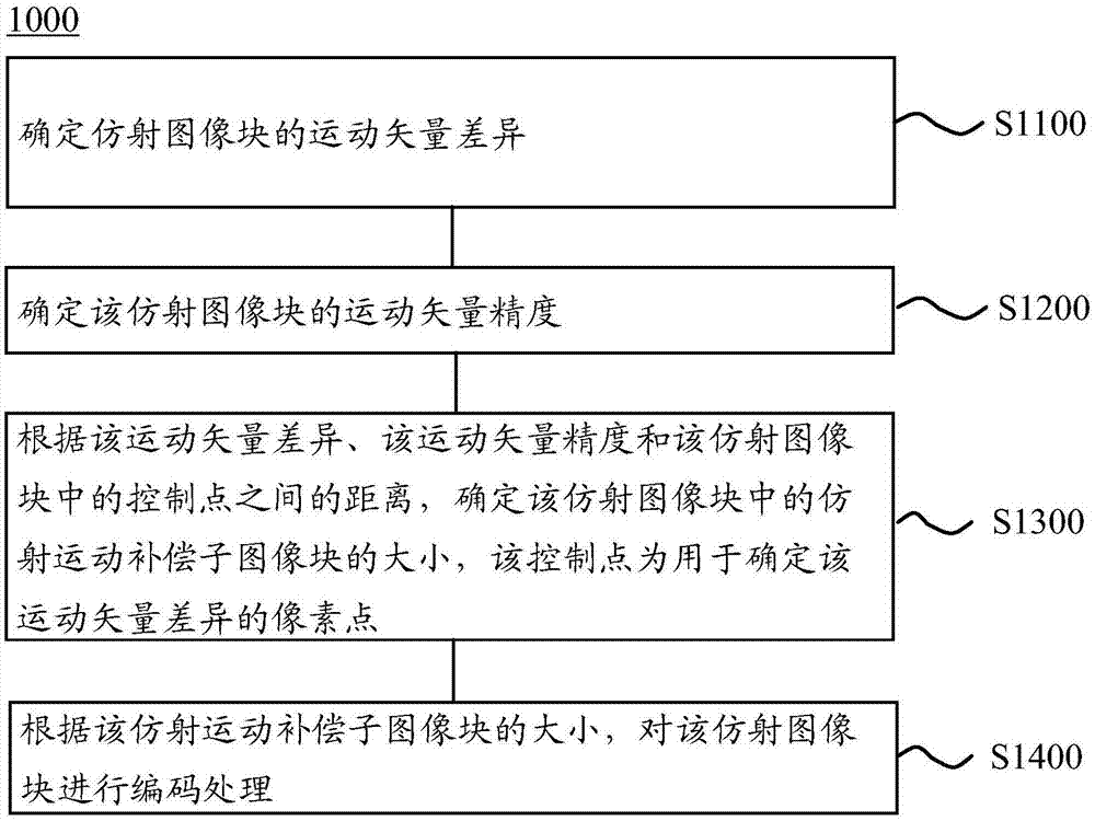 视频图像编码和解码的方法、编码设备和解码设备与流程