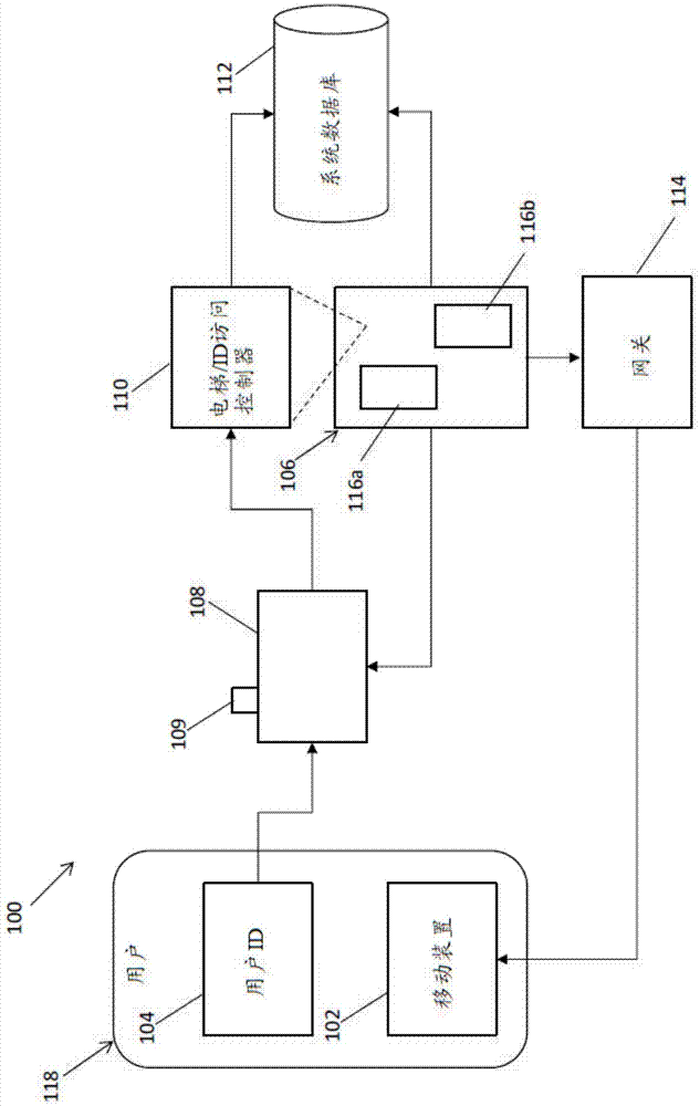 与用户识别装置相关联的移动装置上的电梯通知的制作方法