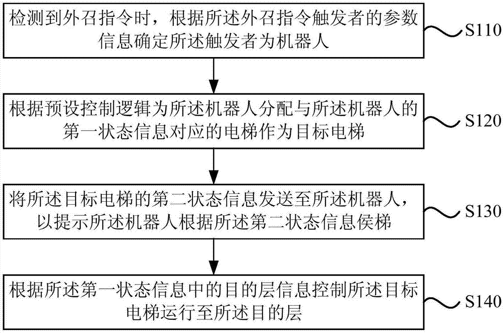 电梯控制方法、装置、系统、设备和存储介质与流程