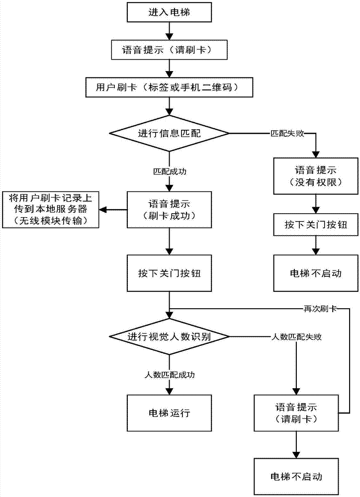 一种电梯控制方法及系统与流程