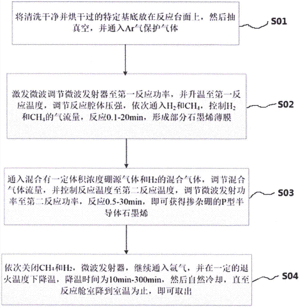 一种P型半导体石墨烯的制备方法与流程