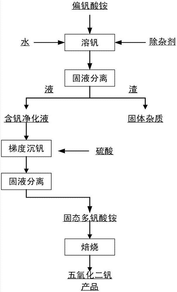 一种制备大颗粒高纯五氧化二钒的方法与流程