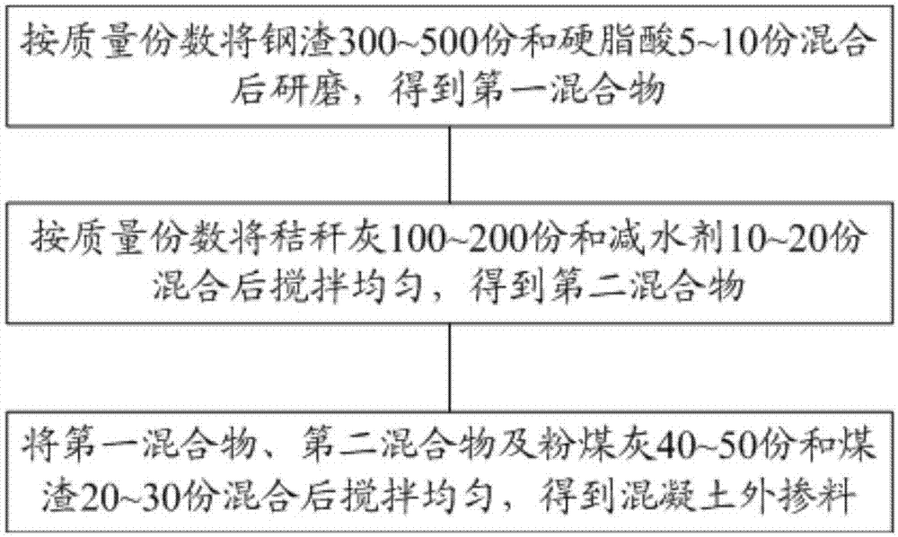 包含钢渣和秸秆灰的混凝土外掺料及其制备方法与流程