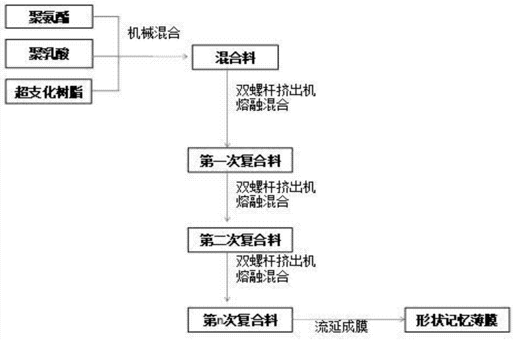 一种形状记忆薄膜及其制备方法与流程