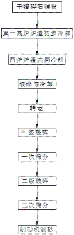 一种高炉干渣制砂方法及高炉渣的处理方法与流程