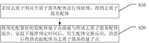 一种表面配体为去质子巯基的量子点的制备方法与流程