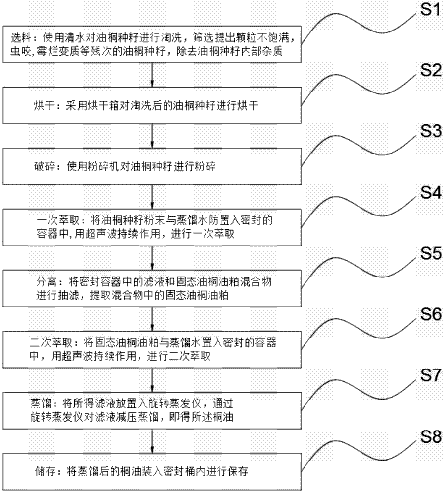 一种超声波辅助提取桐油的方法与流程