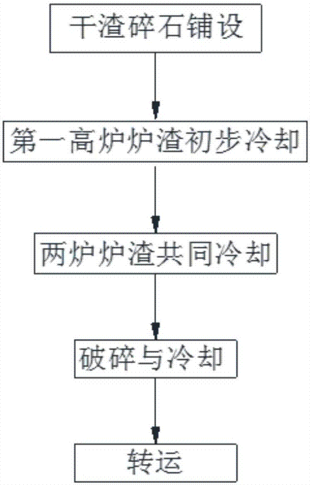 一种高炉渣热闷方法及高炉渣制砂方法与流程