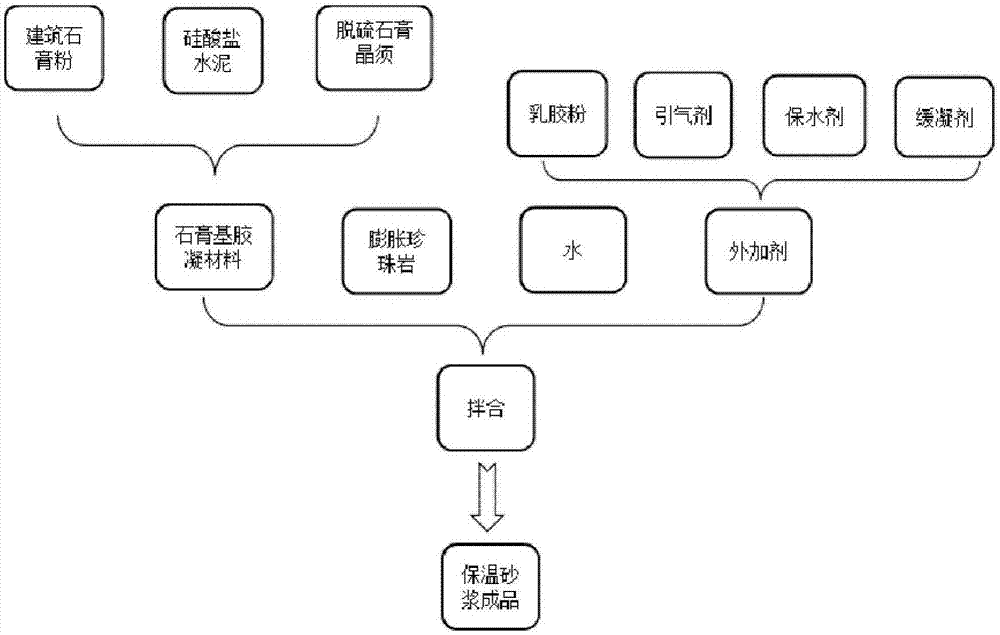 一种利用脱硫石膏晶须增强的保温砂浆及其制备方法与流程