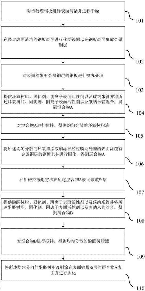 一种钢板表面环保防腐蚀方法与流程