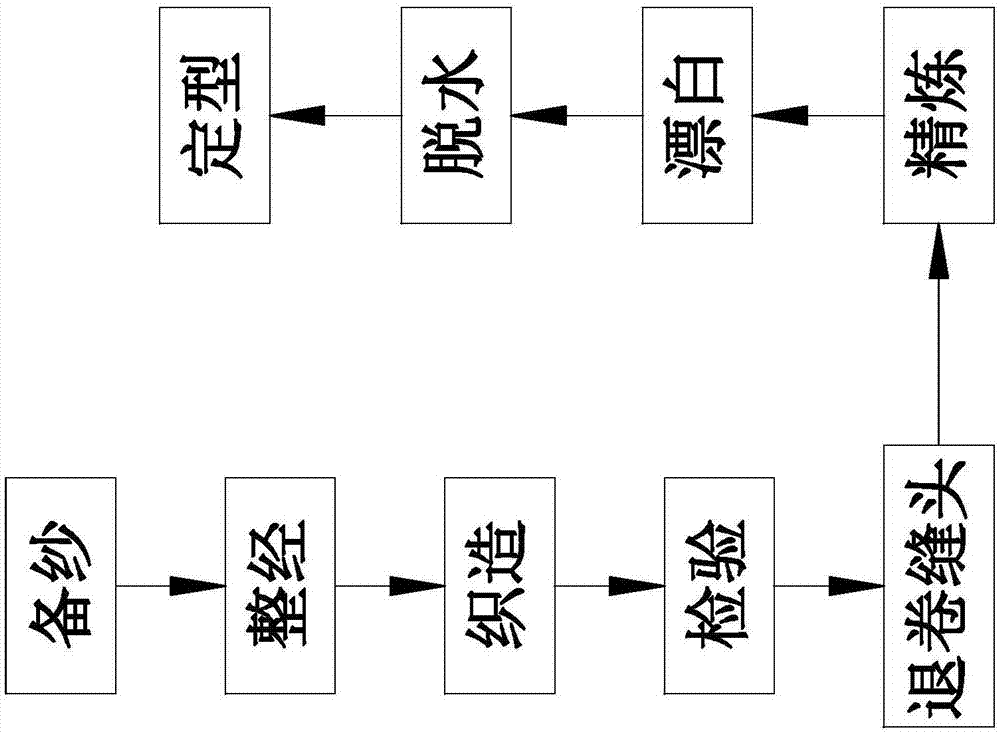 一种微弹功能性面料的制作方法与流程