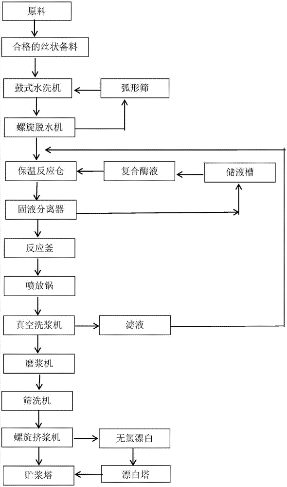 一种复合酶制剂以及制备纸浆的工艺的制作方法