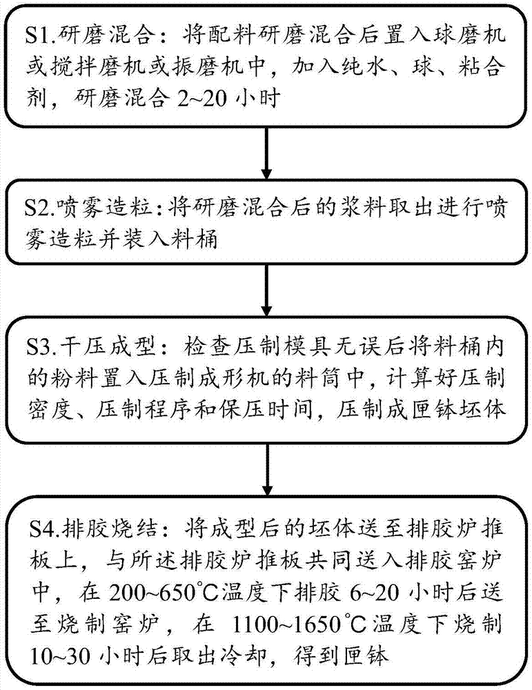 一种高性能氧化锌压敏电阻器专用匣钵的配料和制造方法与流程