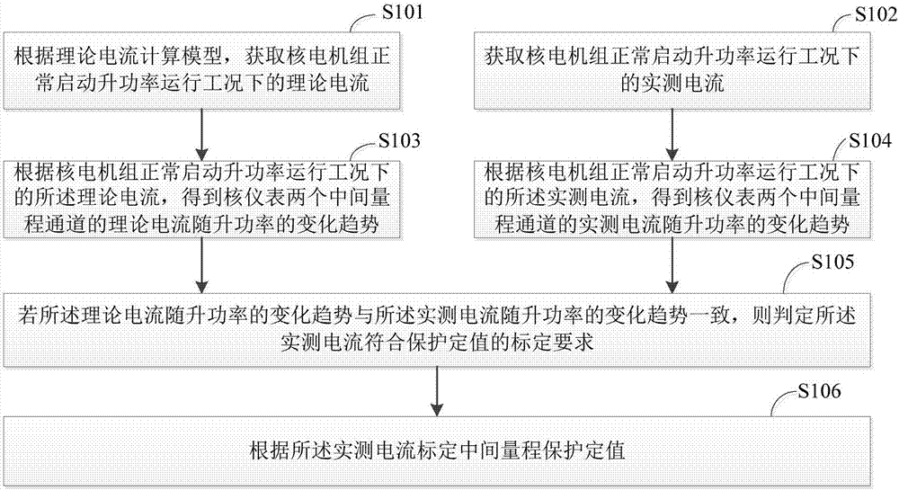 中间量程保护定值的标定及验证方法、系统及终端设备与流程