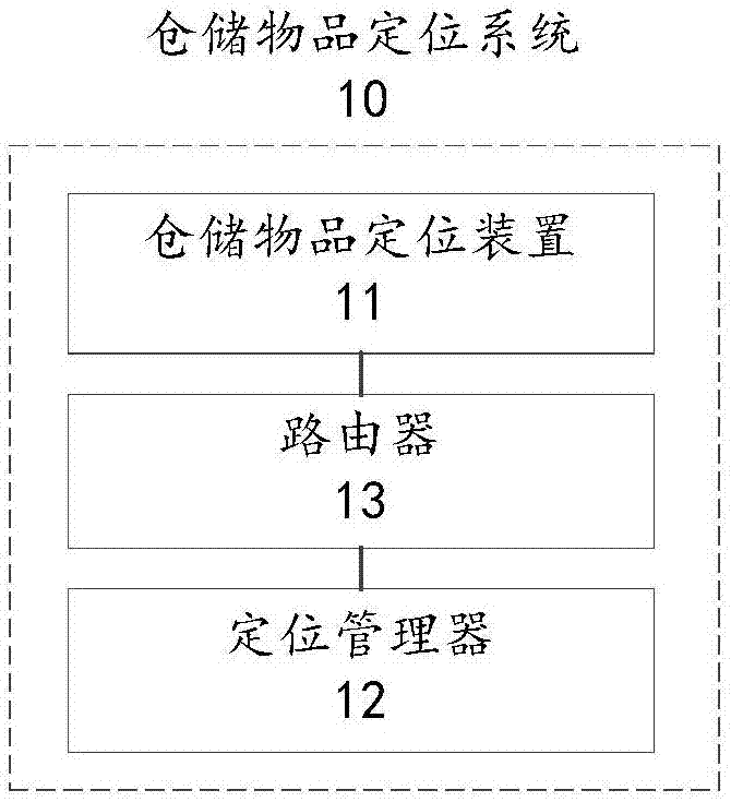 一种仓储物品定位装置及系统的制作方法