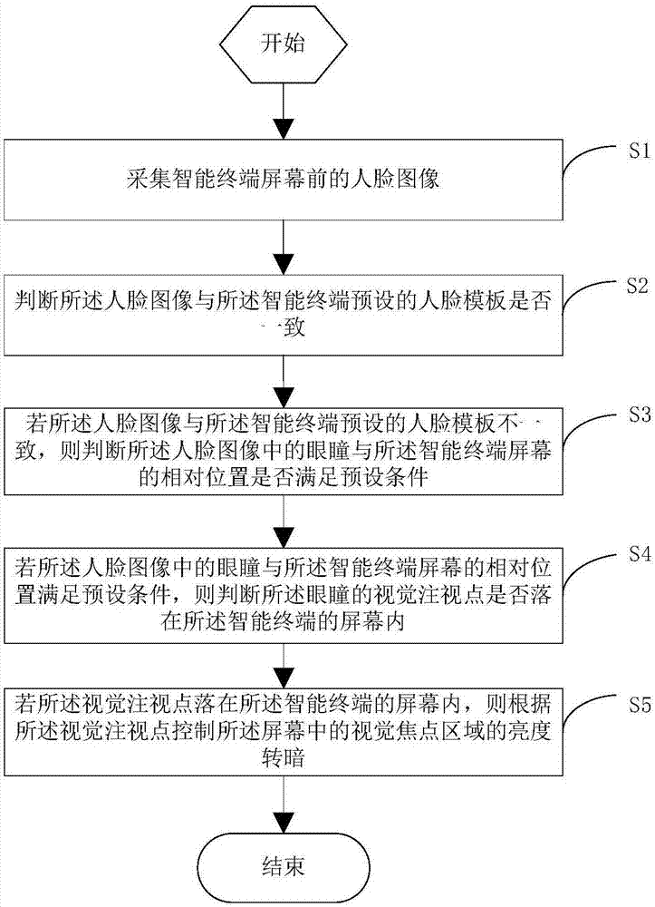 智能终端的防偷窥方法、装置、计算机设备和存储介质与流程