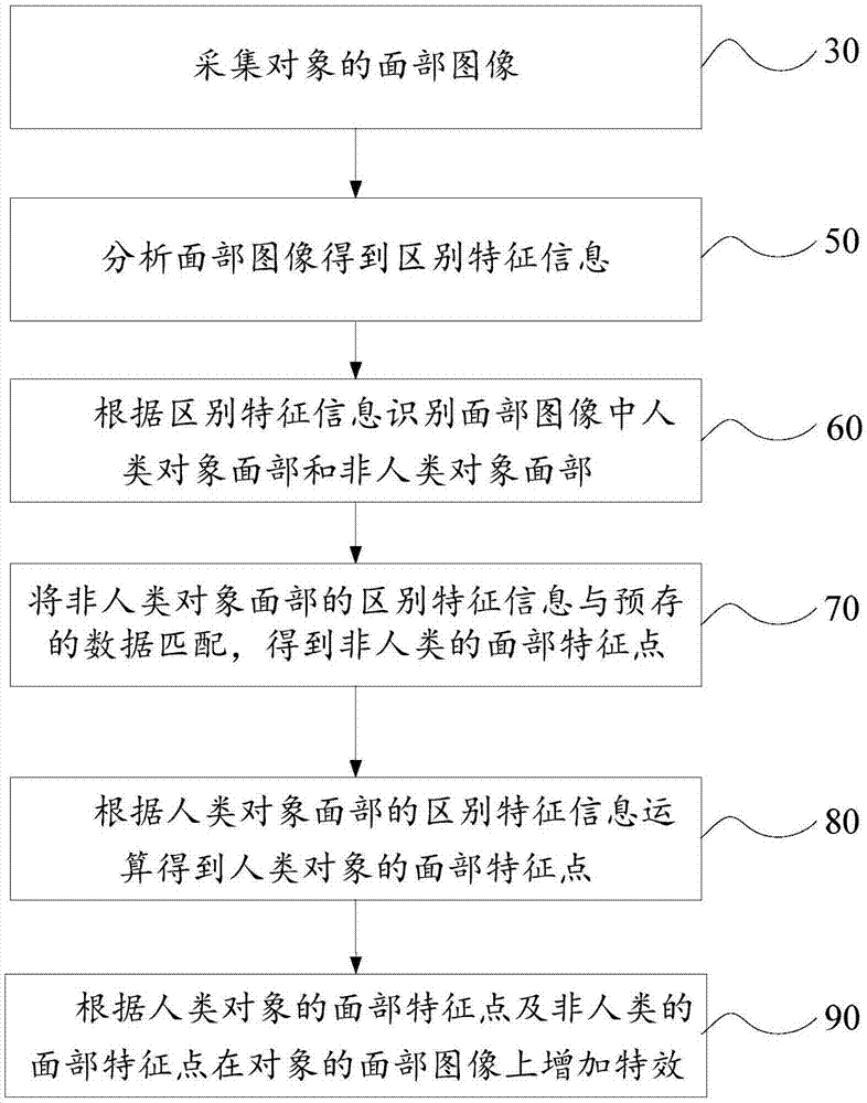 为对象的面部增加特效的方法及装置与流程