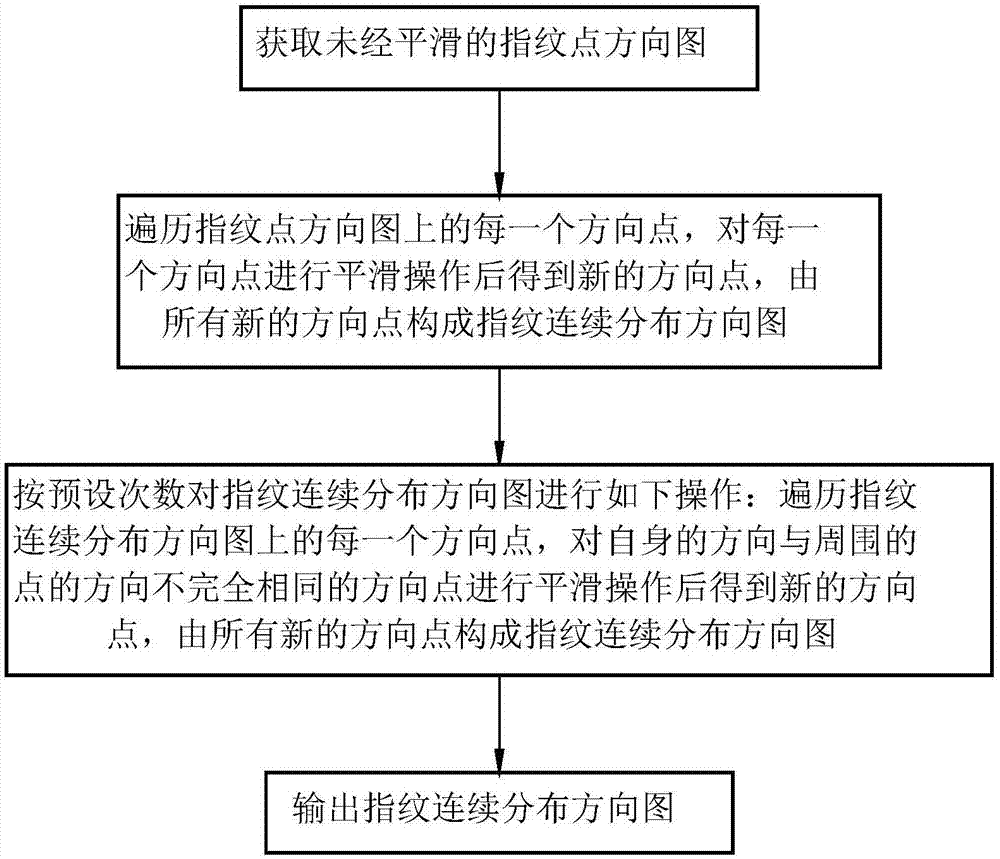 一种快速的指纹连续分布方向图平滑方法及装置与流程