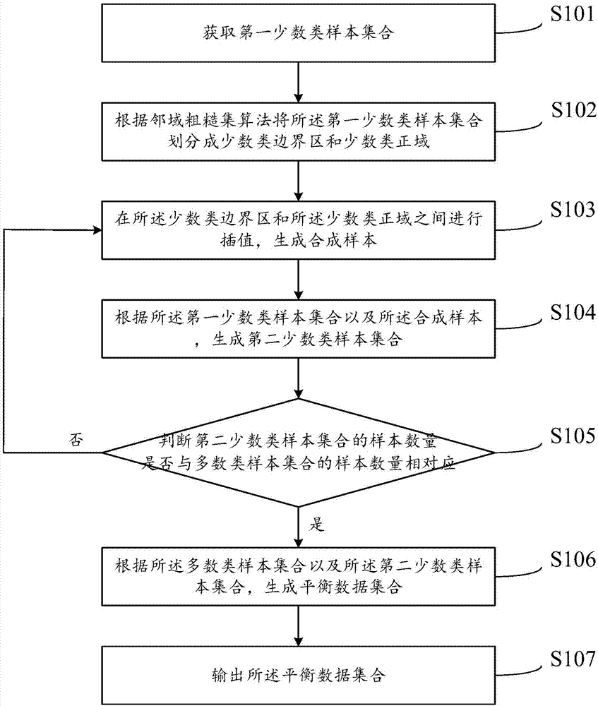 过采样方法通过对少数类样本集合中的数据进行处理,从而使少数类样本