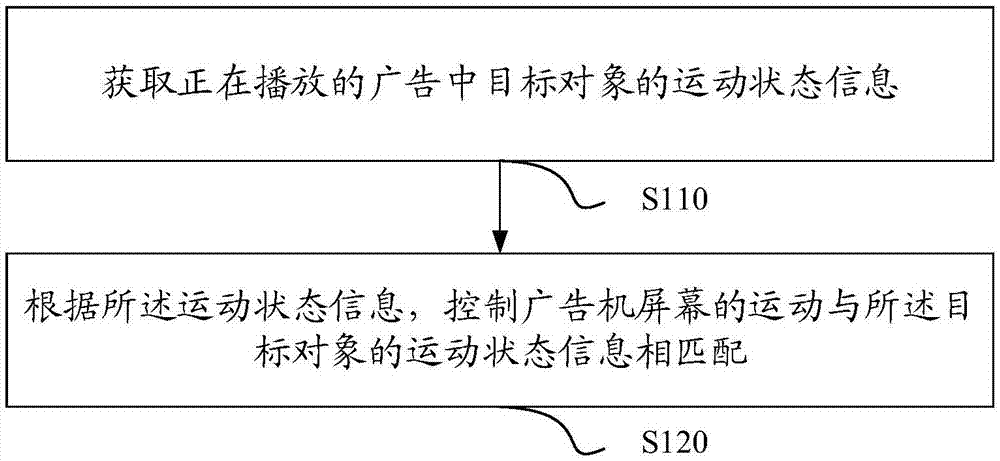 广告机屏幕运动的控制方法、装置、存储介质及广告机与流程