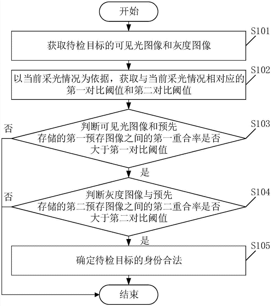 一种基于人脸识别的身份核验方法及装置与流程