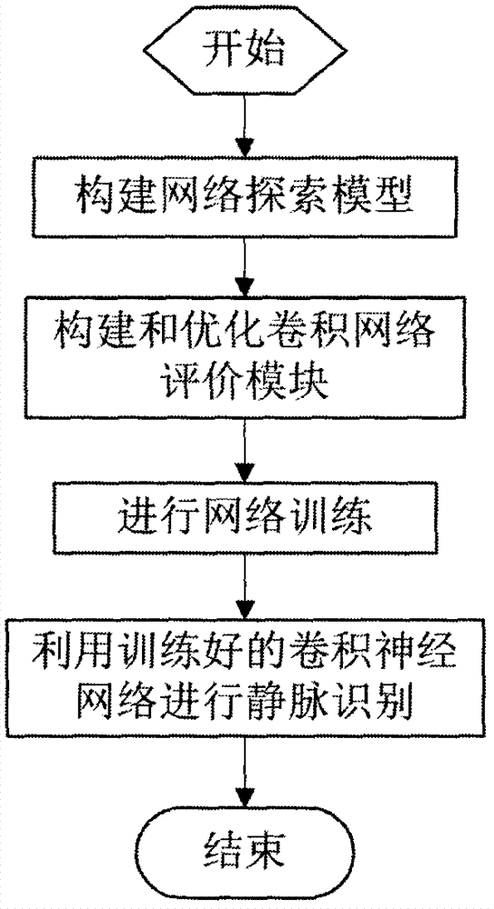 一种基于强化学习算法优化卷积神经网络的静脉识别方法与流程