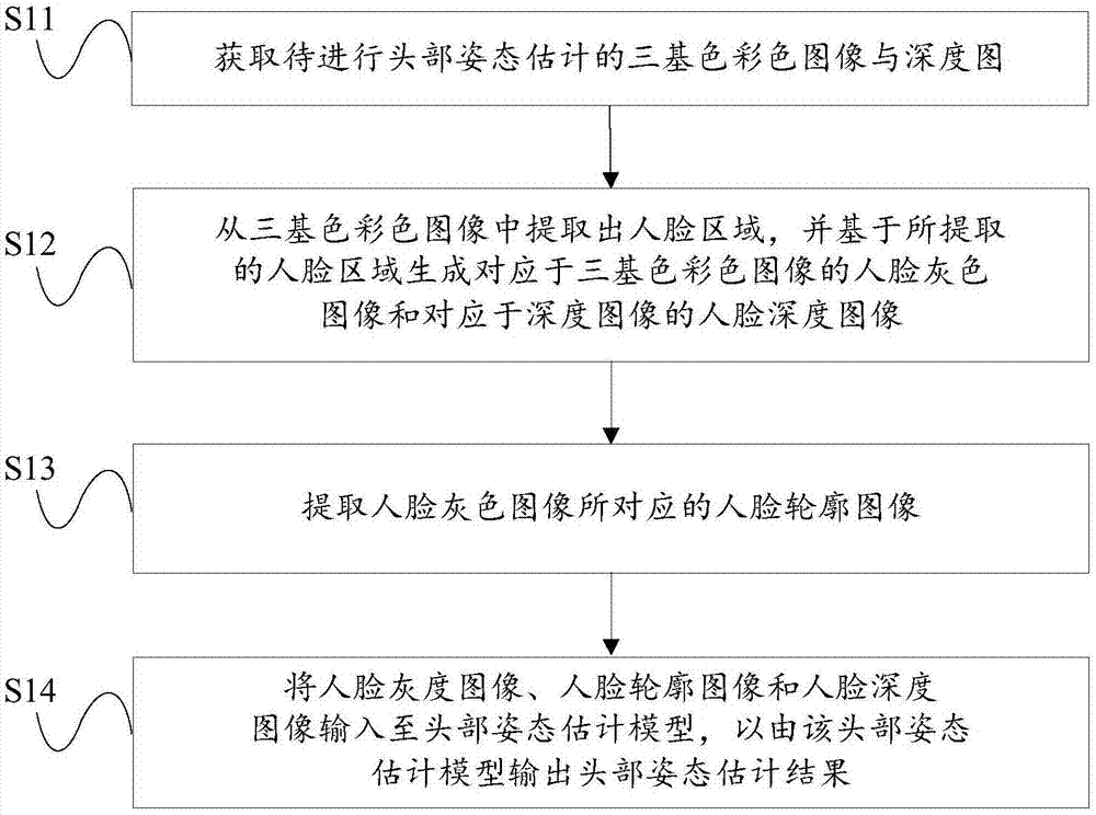 头部姿态估计方法及机器可读存储介质与流程