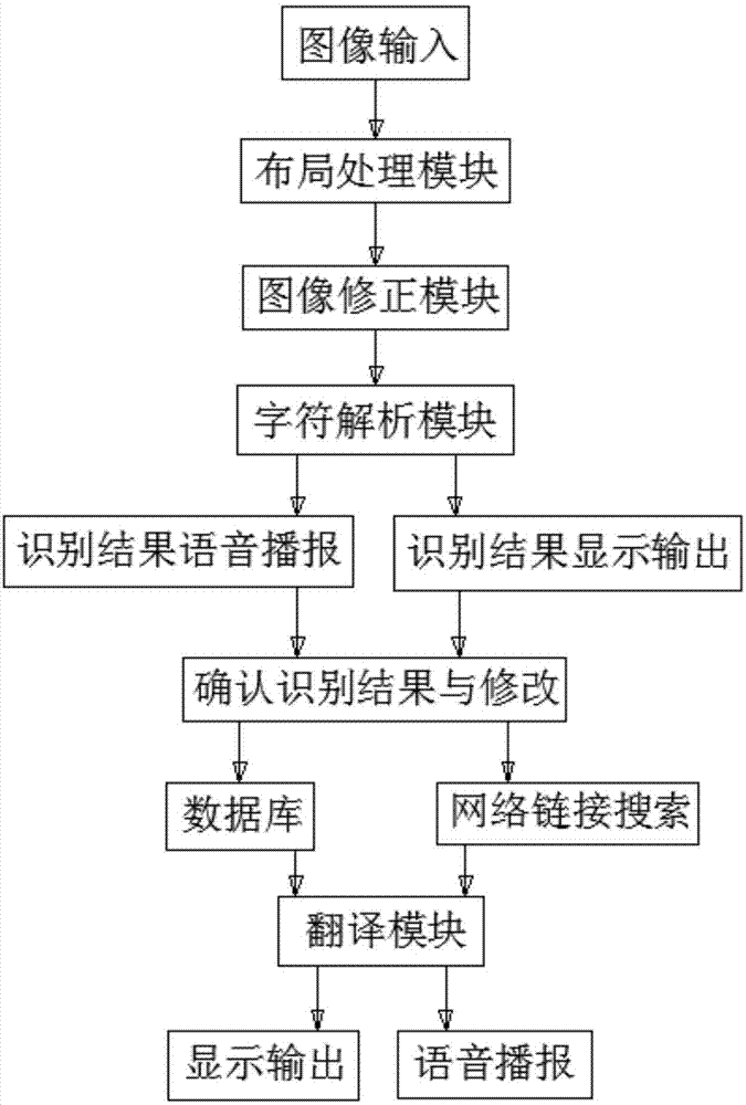 英语翻译系统的制作方法