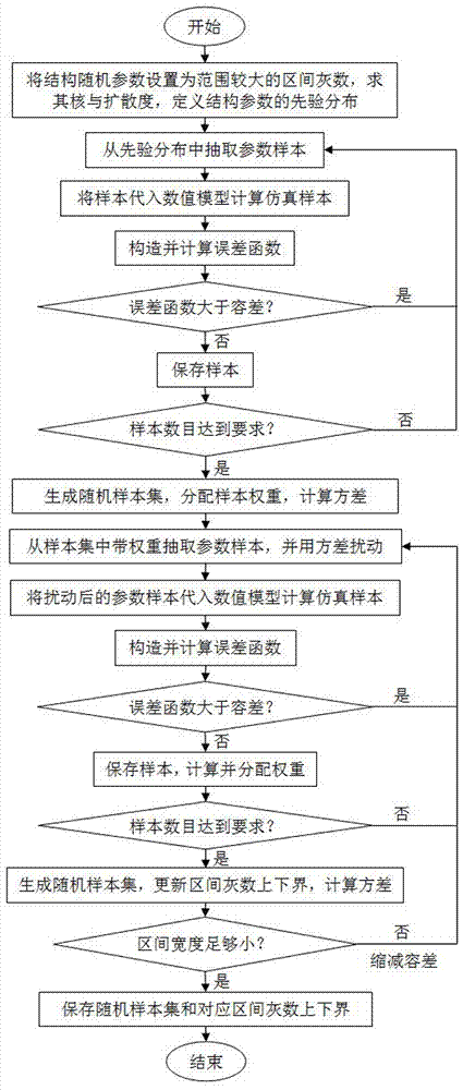 一种结合随机变量灰性和贝叶斯模型修正的不确定性参数估计方法与流程