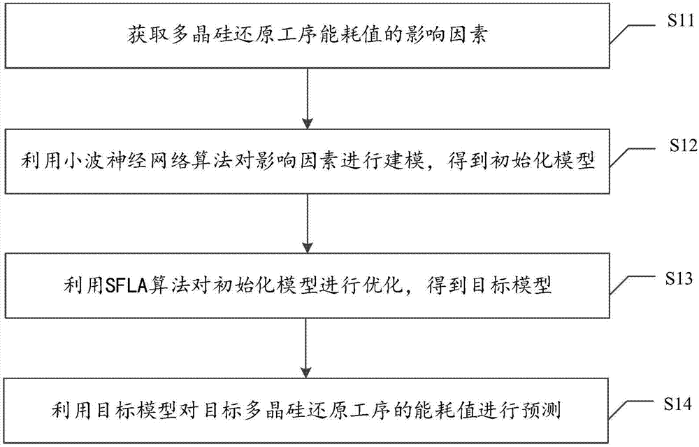 多晶硅还原工序能耗值的预测方法、系统、介质及设备与流程