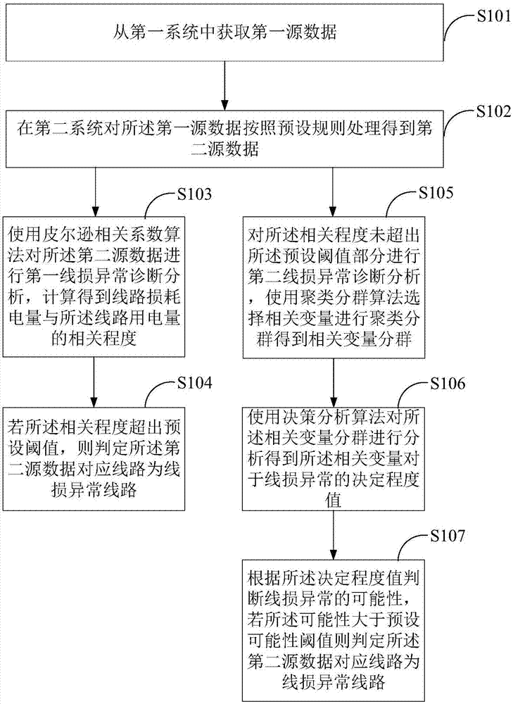 基于电量曲线特征模型的线损异常诊断方法及装置与流程