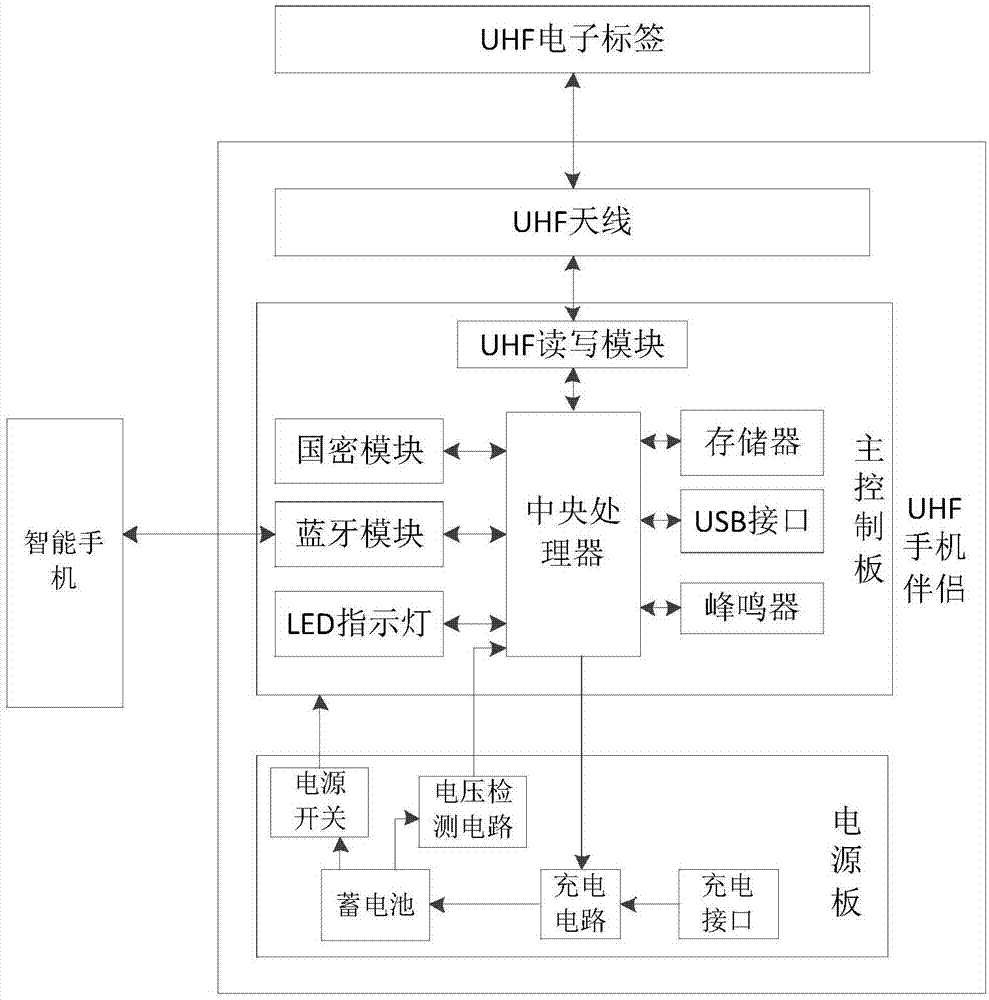 一种基于国密加解密的超高频电子标签读写系统的制作方法